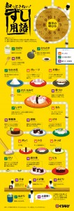 寿司のインフォグラフィック